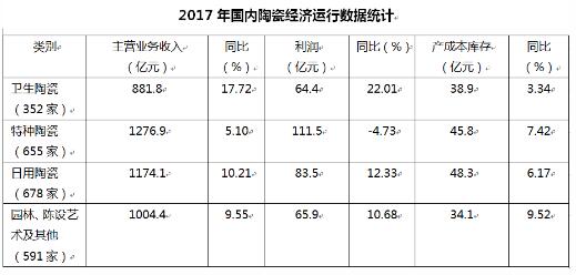 2017年我国陶瓷工业经济运行情况统计