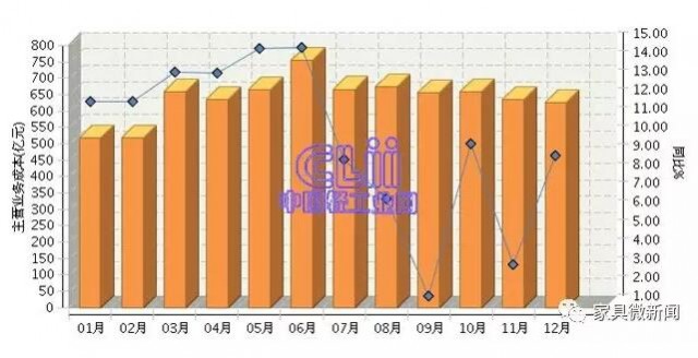 全国家具行业成本同比增长9.87% 