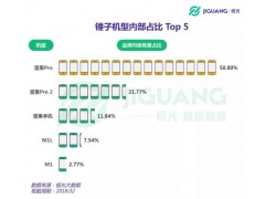 锤子手机用户画像：男性占比超75%图1