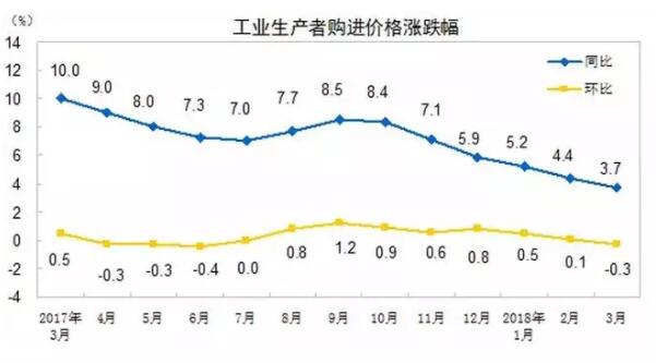 2018年3月份工业生产者出厂价格同比上涨3.1%