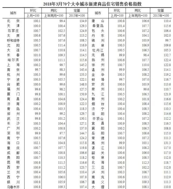 3月70个大中城市新建商品住宅价格中55座环比上涨