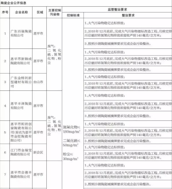 江门产区：实施陶瓷行业提标改造工程，高排放企业被公示