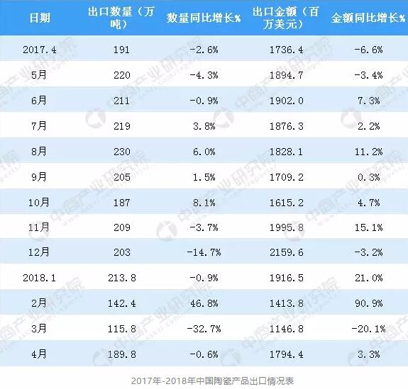 2018年1-4月中国陶瓷产品出口金额同比增长20.4% 