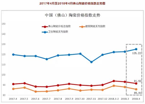 4月佛山陶瓷价格总指数环比下跌1.74% 