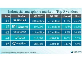 小米成印尼第二大智能手机品牌图1