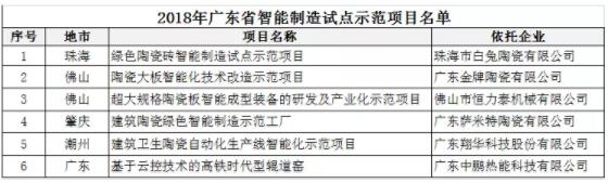 广东产区：2018年省智能制造试点示范项目名单公布