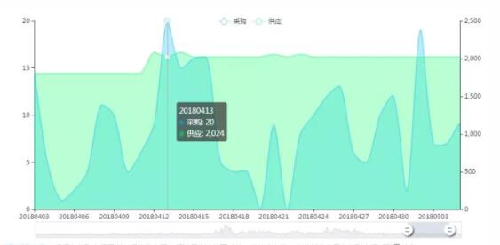 2018年4月慧聪网陶瓷模具交易市场综合采购需求下降0.26%