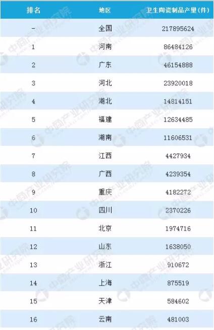 2017年全国各地卫生陶瓷产量排名：河南第一，产量超8000万