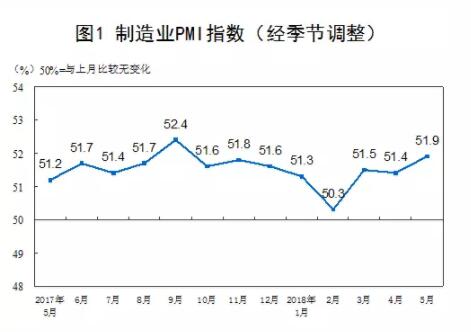 【数据发布】2018年5月中国采购经理指数运行情况