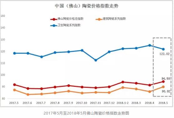 5月佛山建陶指数止跌回涨，环比涨幅3.34%