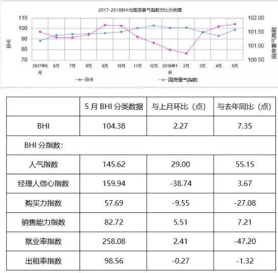 BHI继续上涨，全国建材家居市场再现“红五月”