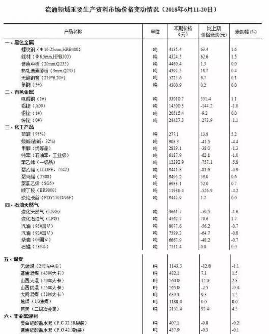 流通领域重要生产资料市场价格变动情况（2018年6月11-20日）