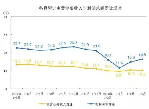 2018年1-5月份全国规模以上工业企业利润增长16.5%