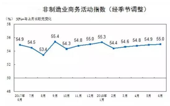 2018年6月建筑业扩张步伐有所加快