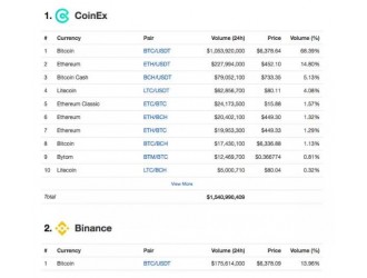 24小时交易量全球榜首再易主：CoinEx启动交易挖矿后交易量登顶图1