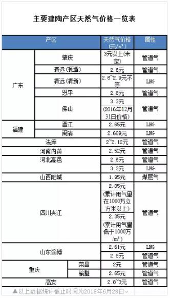 各建陶产区煤改气进展及生存现状