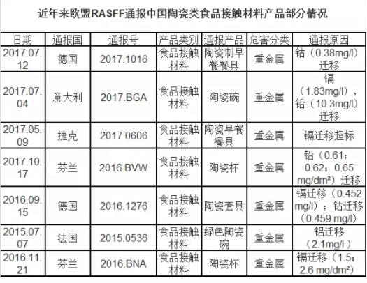 中国陶瓷杯再遭欧盟食品和饲料类快速预警系统（RASFF）通报