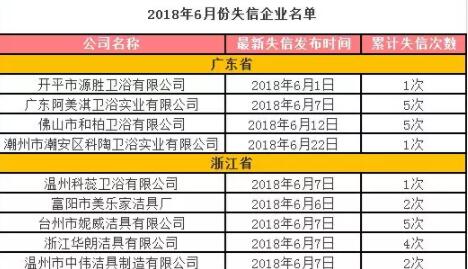 6月份全国26家卫浴企业进“失信被执行人”名单 