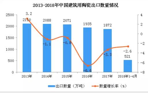 2018年1-4月中国建筑用陶瓷出口数据统计