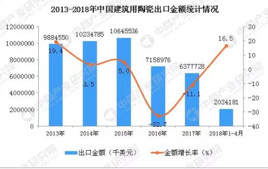 2018年1-4月中国建筑用陶瓷出口数据统计2