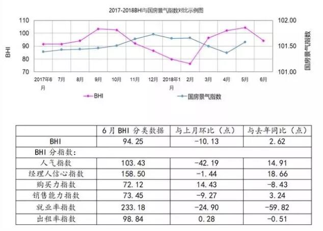 6月BHI回落，上半年建材家居市场稳中有升