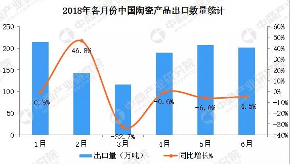 2018上半年中国陶瓷产品出口数据分析：出口量降价升