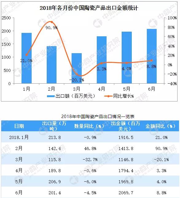 2018上半年中国陶瓷产品出口数据分析：出口量降价升