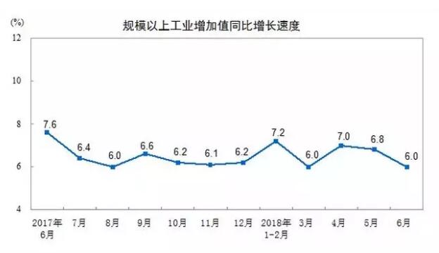 2018年6月份规模以上工业增加值增长6.0%