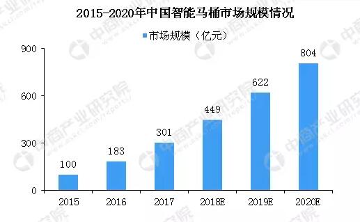 智能马桶市场规模将超800亿