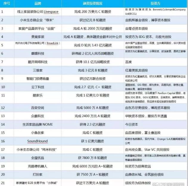 最高5.5亿美元，2018上半年泛家居领域哪些企业获得资本青睐？