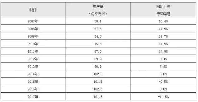 2018上半年我国陶瓷砖总产量同比下降17.7%