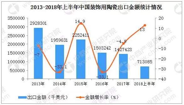 2018年6月装饰用陶瓷出口量、出口额均超过10%2