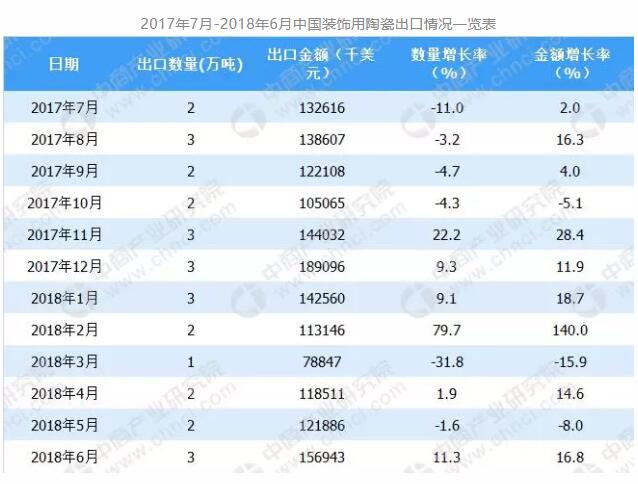 2018年6月装饰用陶瓷出口量、出口额均超过10%3