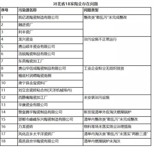 山东、河北、山西、河南等29家陶企被通报