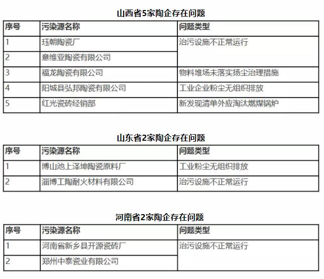 山东、河北、山西、河南等29家陶企被通报2