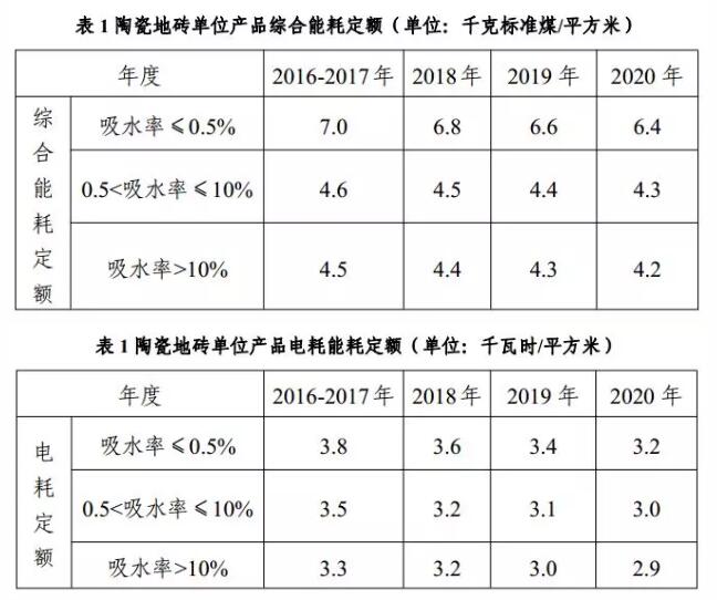  《2016-2020年淄博市重点产品能耗定额》公开征求意见