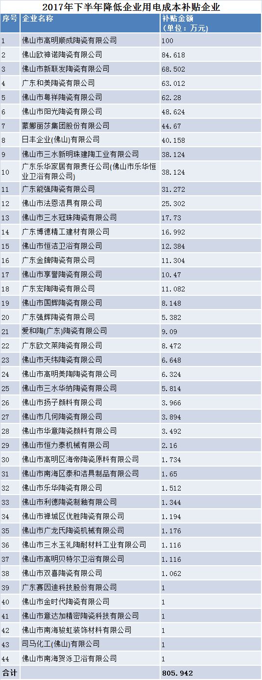 广东佛山：77家陶企入选2017年下半年降低企业用电用气成本补贴企业名单