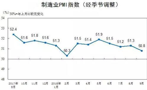 2018年9月中国制造业采购经理指数50.8%