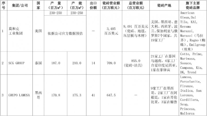 世界瓷砖制造商排名出炉 