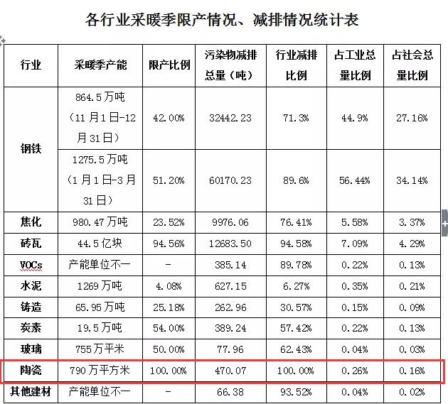 河北产区：8家陶瓷厂11月起将停产5个月，产能790万平方米