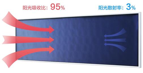 海尔太阳能热水器：光电两用型AE3系列进口蓝膜吸热率95%