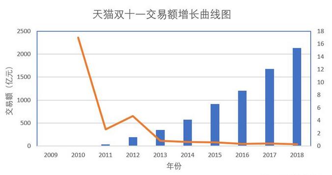 天猫双十一成交额2135亿元，过亿的家居品牌超过43个