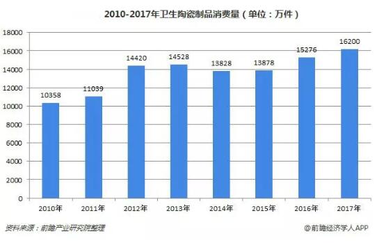 2017年卫生陶瓷消费量为1.62亿件，较上年增长6.05%  