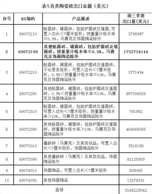 再降4.58%！前三季度我国陶瓷砖出口情况