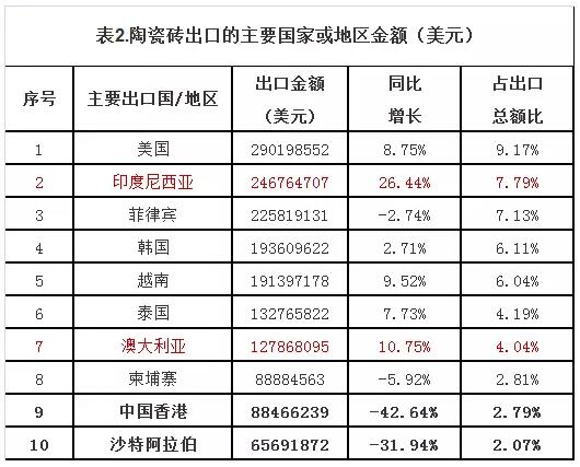 再降4.58%！前三季度我国陶瓷砖出口情况