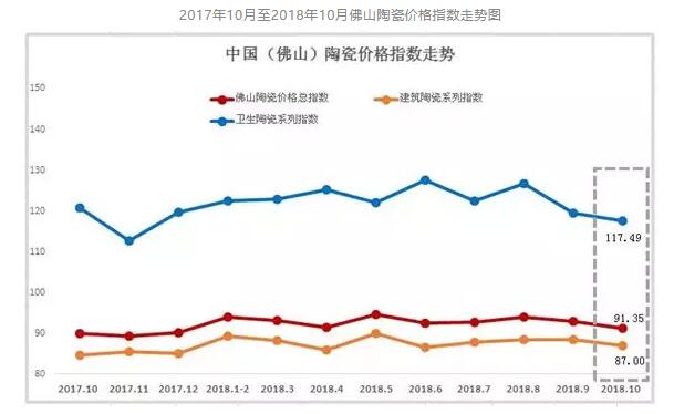 10月佛山陶瓷价格总指数91.35点，环比跌1.76%