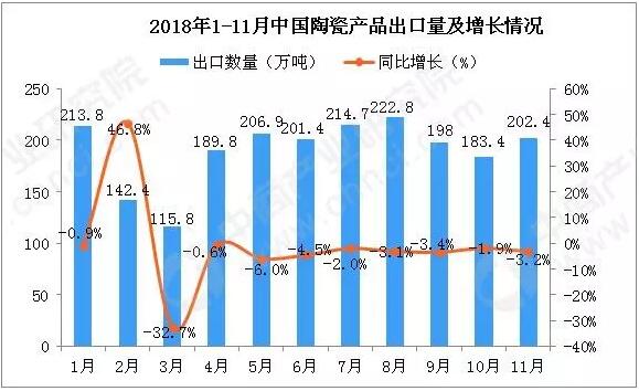 11月中国陶瓷产品出口量为202.4万吨 同比下降3.2%