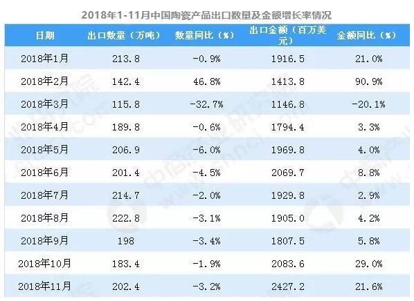 11月中国陶瓷产品出口量为202.4万吨 同比下降3.2%3