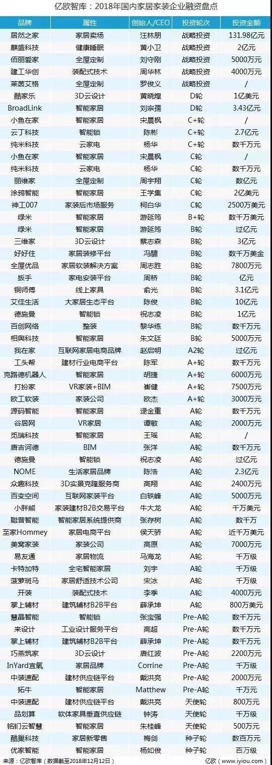 640 (1) 年终盘点：家装家居融资总额高达213.98亿元