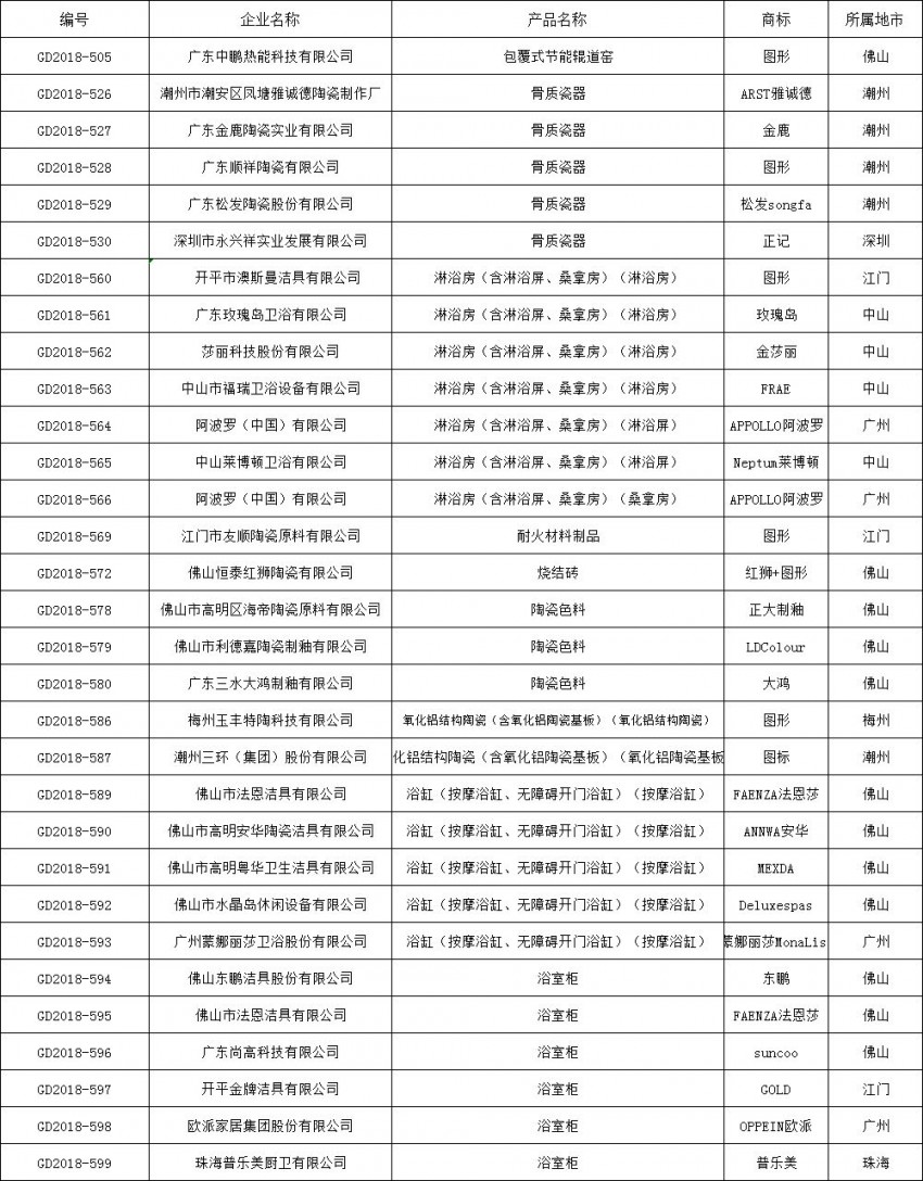  2018 年广东省名牌产品名单发布